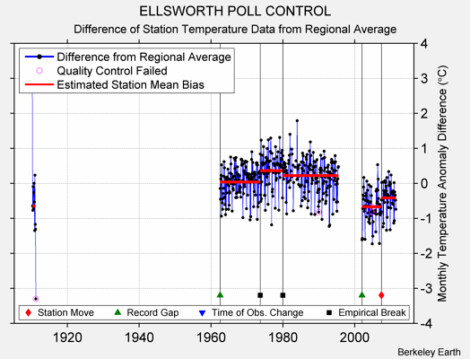 ELLSWORTH POLL CONTROL difference from regional expectation