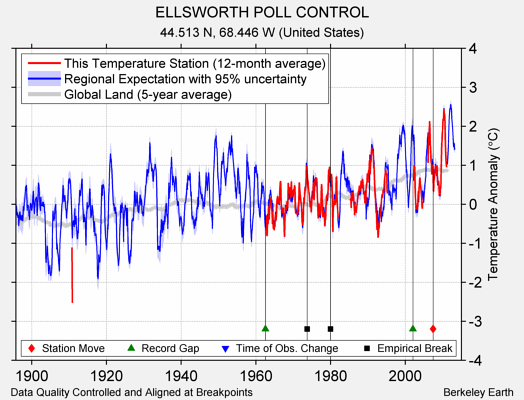 ELLSWORTH POLL CONTROL comparison to regional expectation