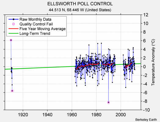 ELLSWORTH POLL CONTROL Raw Mean Temperature