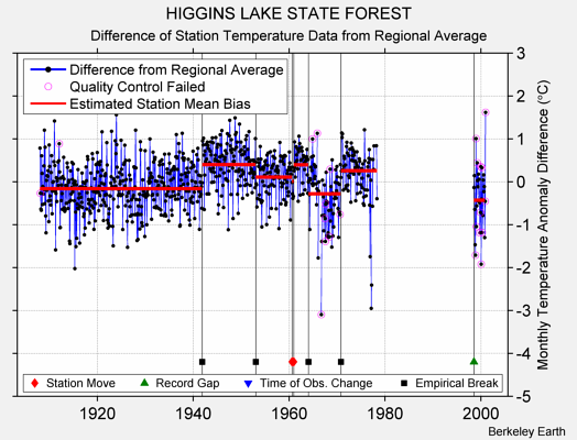 HIGGINS LAKE STATE FOREST difference from regional expectation