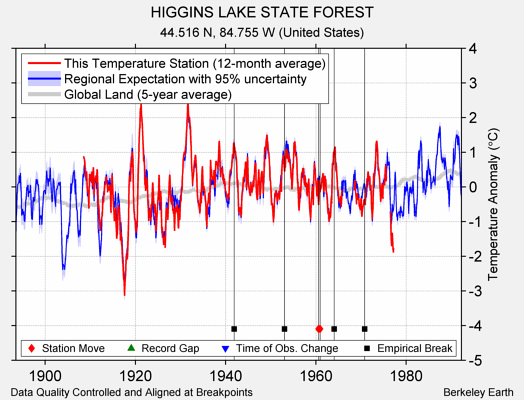 HIGGINS LAKE STATE FOREST comparison to regional expectation