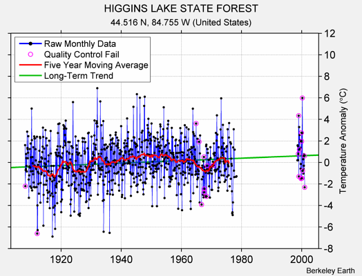 HIGGINS LAKE STATE FOREST Raw Mean Temperature