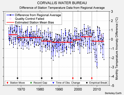 CORVALLIS WATER BUREAU difference from regional expectation