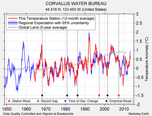 CORVALLIS WATER BUREAU comparison to regional expectation