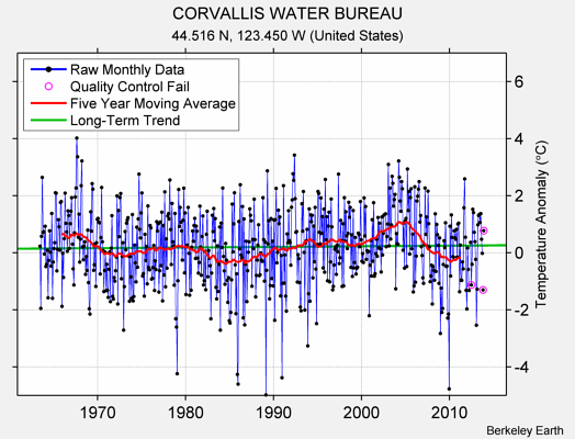 CORVALLIS WATER BUREAU Raw Mean Temperature