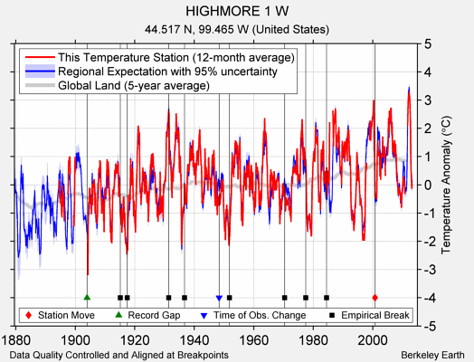 HIGHMORE 1 W comparison to regional expectation