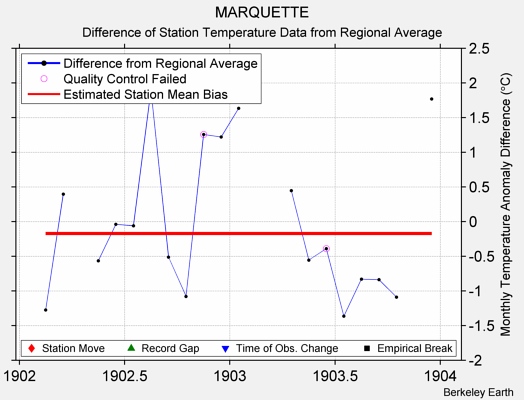 MARQUETTE difference from regional expectation