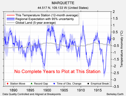 MARQUETTE comparison to regional expectation