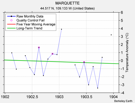 MARQUETTE Raw Mean Temperature