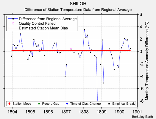 SHILOH difference from regional expectation