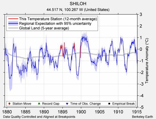 SHILOH comparison to regional expectation