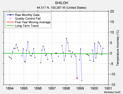 SHILOH Raw Mean Temperature