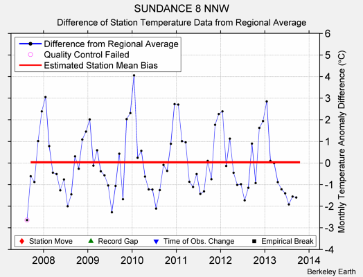 SUNDANCE 8 NNW difference from regional expectation