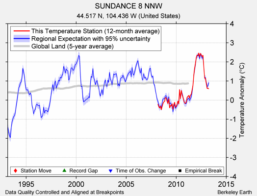 SUNDANCE 8 NNW comparison to regional expectation