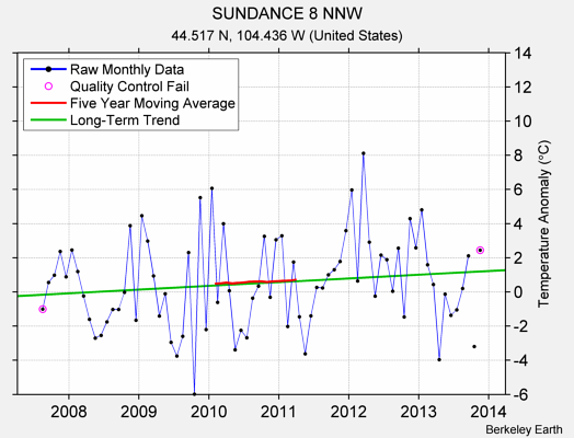 SUNDANCE 8 NNW Raw Mean Temperature