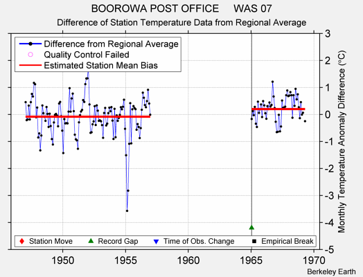 BOOROWA POST OFFICE     WAS 07 difference from regional expectation