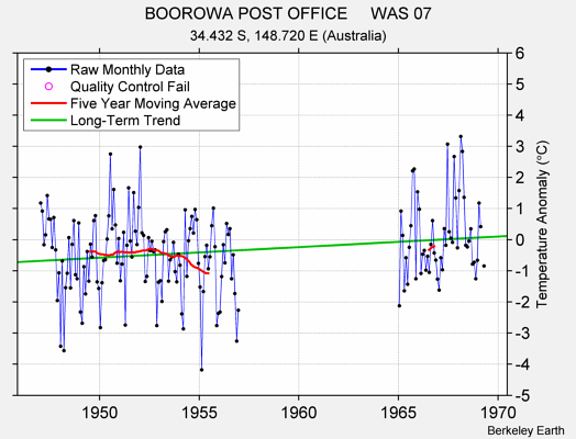 BOOROWA POST OFFICE     WAS 07 Raw Mean Temperature