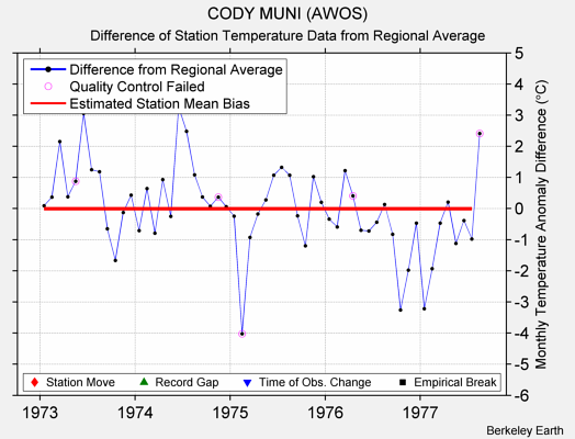 CODY MUNI (AWOS) difference from regional expectation