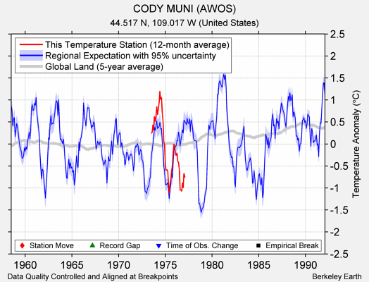 CODY MUNI (AWOS) comparison to regional expectation