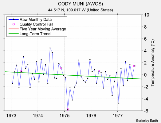 CODY MUNI (AWOS) Raw Mean Temperature