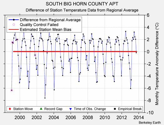 SOUTH BIG HORN COUNTY APT difference from regional expectation