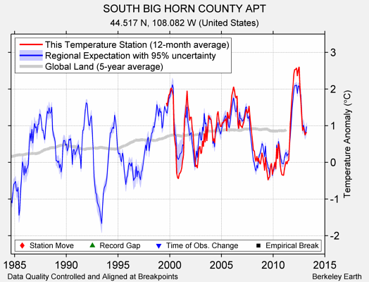 SOUTH BIG HORN COUNTY APT comparison to regional expectation