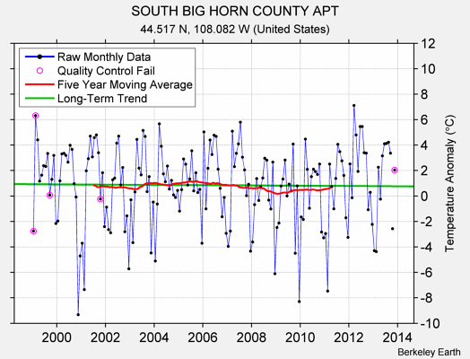 SOUTH BIG HORN COUNTY APT Raw Mean Temperature