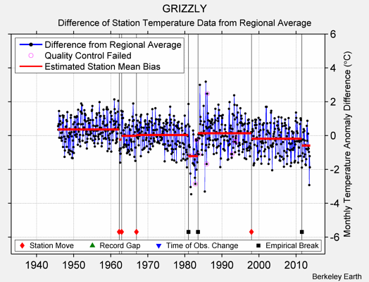 GRIZZLY difference from regional expectation