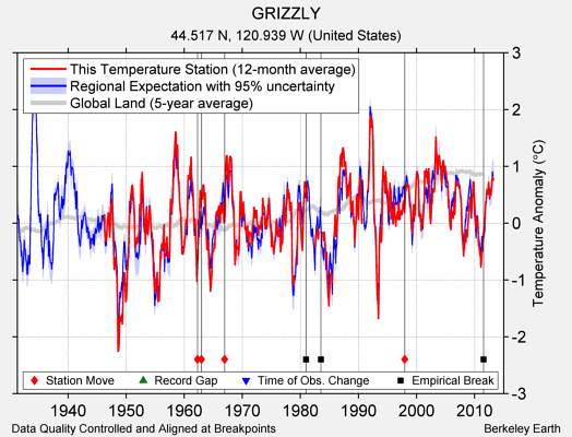 GRIZZLY comparison to regional expectation