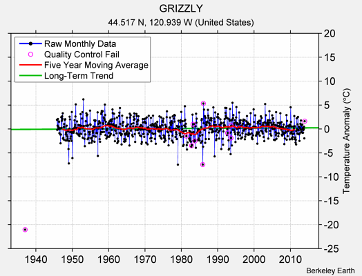 GRIZZLY Raw Mean Temperature