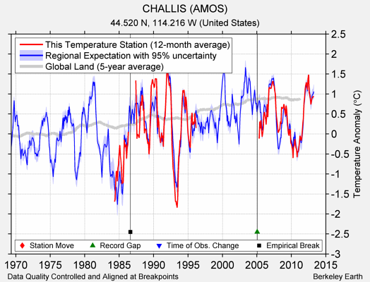 CHALLIS (AMOS) comparison to regional expectation