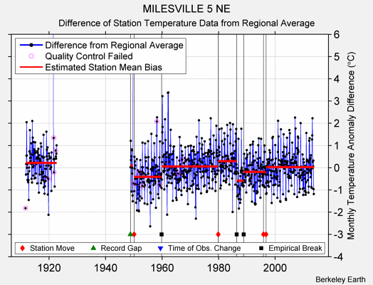 MILESVILLE 5 NE difference from regional expectation