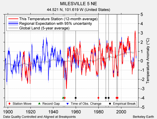 MILESVILLE 5 NE comparison to regional expectation