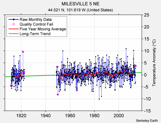 MILESVILLE 5 NE Raw Mean Temperature