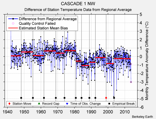 CASCADE 1 NW difference from regional expectation