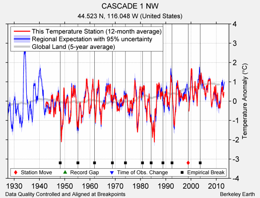 CASCADE 1 NW comparison to regional expectation