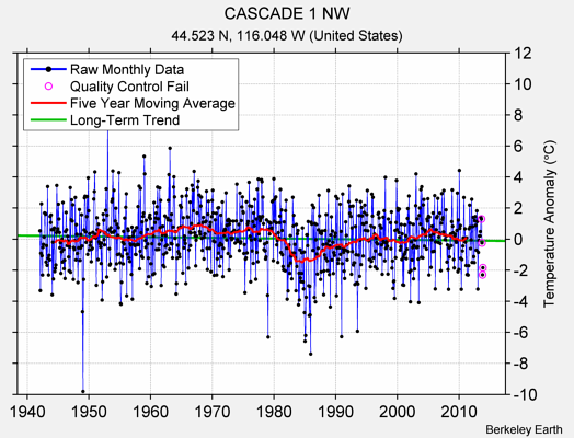 CASCADE 1 NW Raw Mean Temperature