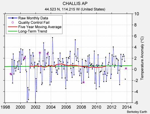 CHALLIS AP Raw Mean Temperature