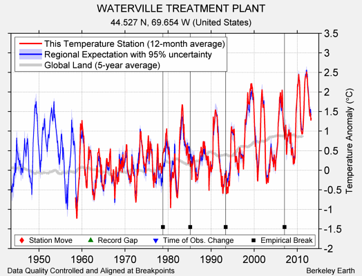 WATERVILLE TREATMENT PLANT comparison to regional expectation