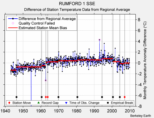 RUMFORD 1 SSE difference from regional expectation