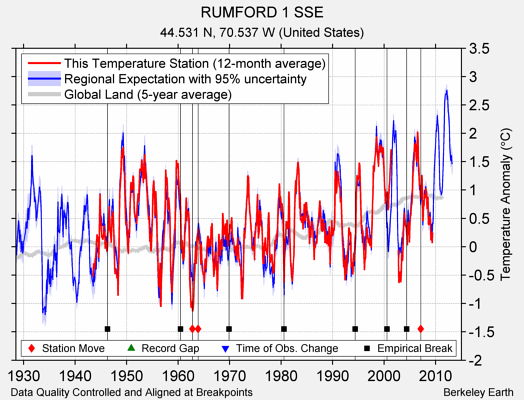 RUMFORD 1 SSE comparison to regional expectation