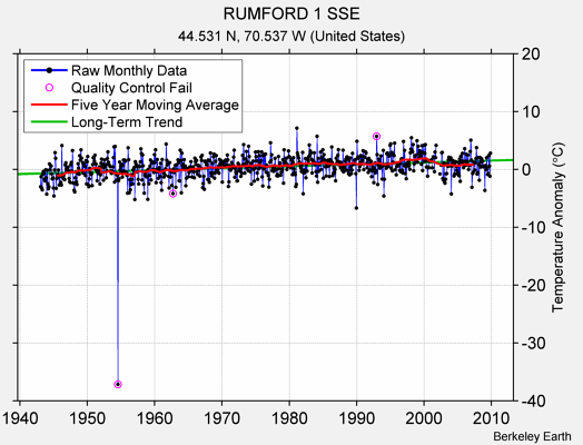 RUMFORD 1 SSE Raw Mean Temperature