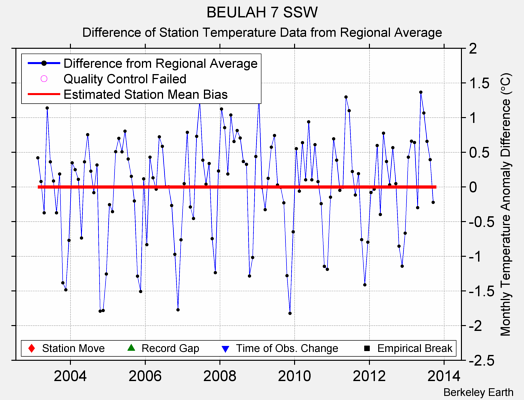 BEULAH 7 SSW difference from regional expectation