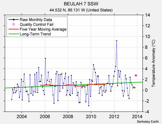 BEULAH 7 SSW Raw Mean Temperature