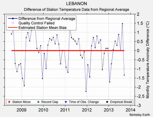 LEBANON difference from regional expectation