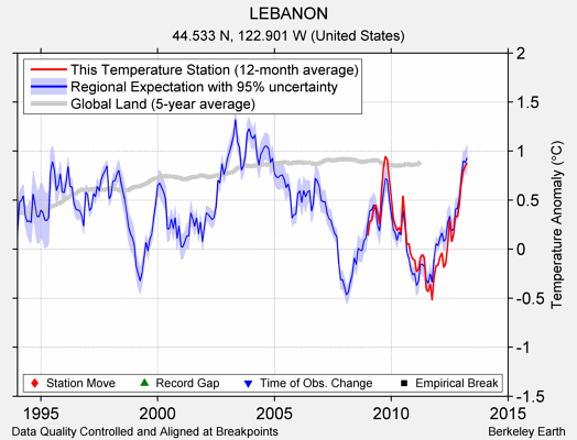 LEBANON comparison to regional expectation