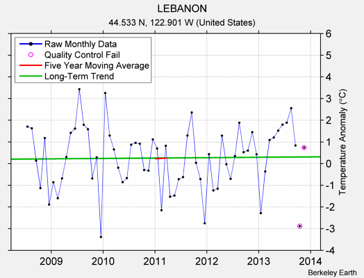 LEBANON Raw Mean Temperature