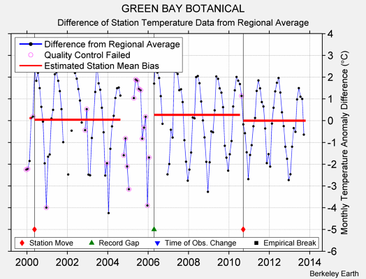 GREEN BAY BOTANICAL difference from regional expectation