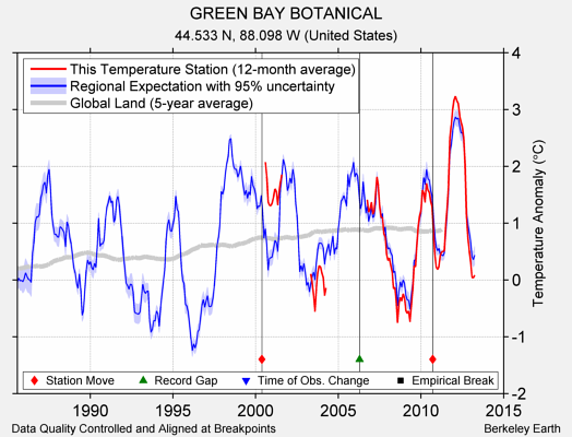 GREEN BAY BOTANICAL comparison to regional expectation