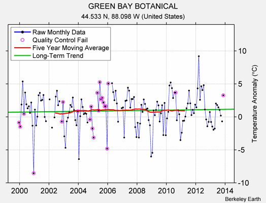 GREEN BAY BOTANICAL Raw Mean Temperature